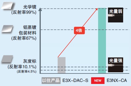 E3NX-CA 特點(diǎn) 3 